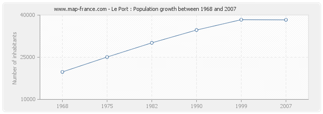 Population Le Port